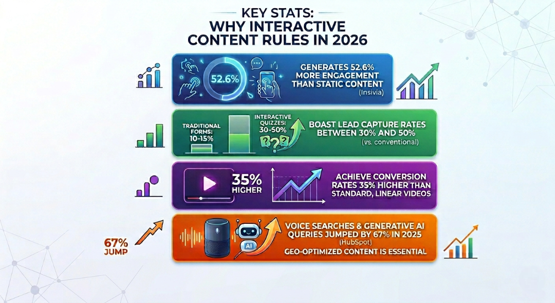 Infographic titled 'Key Stats: Why Interactive Content Rules in 2026' showing four horizontal data bars with marketing statistics: 52.6% more engagement than static content, interactive quizzes with 30-50% lead capture rates versus 10-15% for traditional forms, 35% higher conversion rates for interactive sales videos, and a 67% jump in voice and generative AI queries.